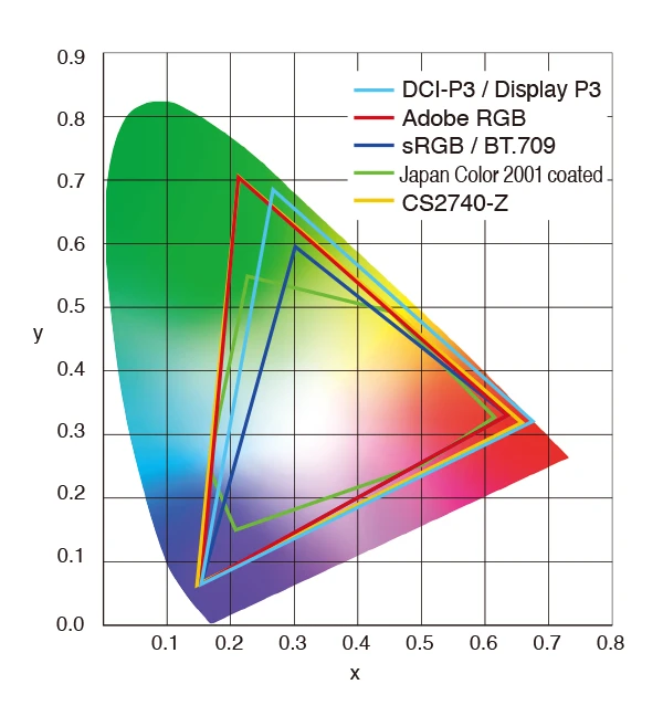 CS2740-Zの広色域表示(Adobe RGB 99%、DCI-P3 91%カバー)の特徴