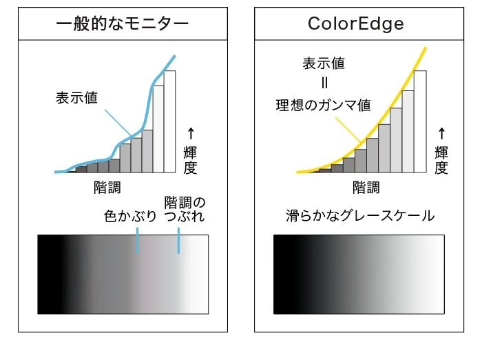 CS2731-Zの工場での厳密な色調整という特徴