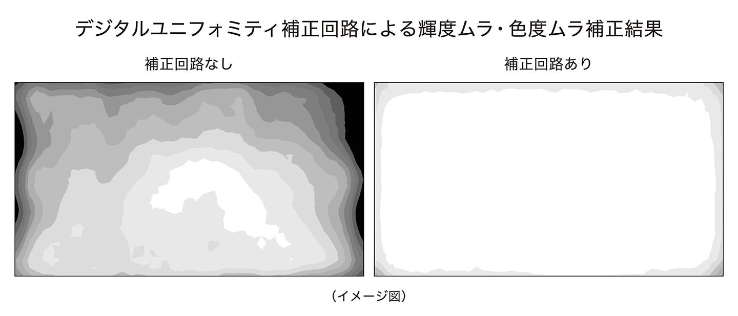 CS2731-Zのデジタルユニフォミティ補正回路による均一な表示という特徴