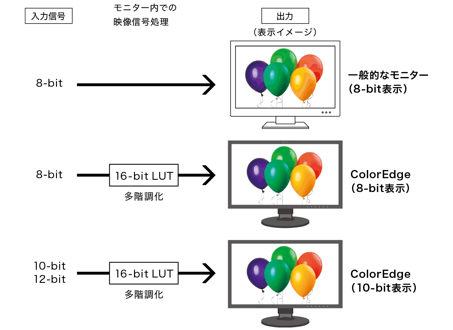 CS2731-Zの10-bit表示による豊かな色再現という特徴